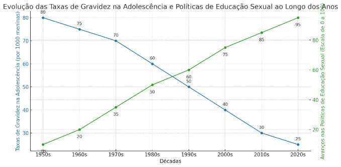 evolução das taxas de gravidez na adolescência com os avanços nas políticas de educação sexual ao longo das décadas